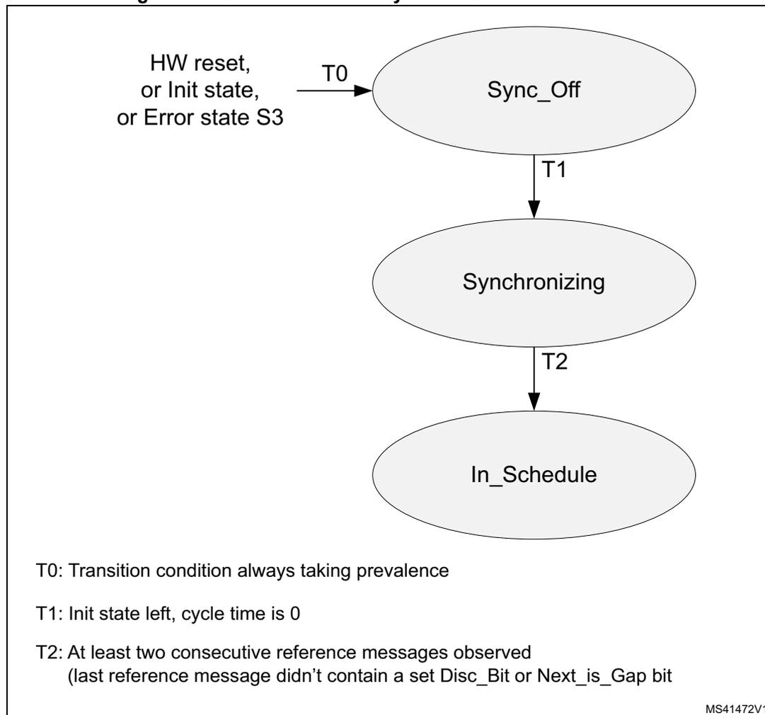 State machine diagram for Level 0 schedule synchronization. It shows three states: Sync_Off, Synchronizing, and In_Schedule. Transitions are labeled T0, T1, and T2. T0 is an initial transition from HW reset, Init state, or Error state S3 to Sync_Off. T1 is a transition from Sync_Off to Synchronizing. T2 is a transition from Synchronizing to In_Schedule. Below the diagram, the transition conditions are defined: T0: Transition condition always taking prevalence; T1: Init state left, cycle time is 0; T2: At least two consecutive reference messages observed (last reference message didn't contain a set Disc_Bit or Next_is_Gap bit).