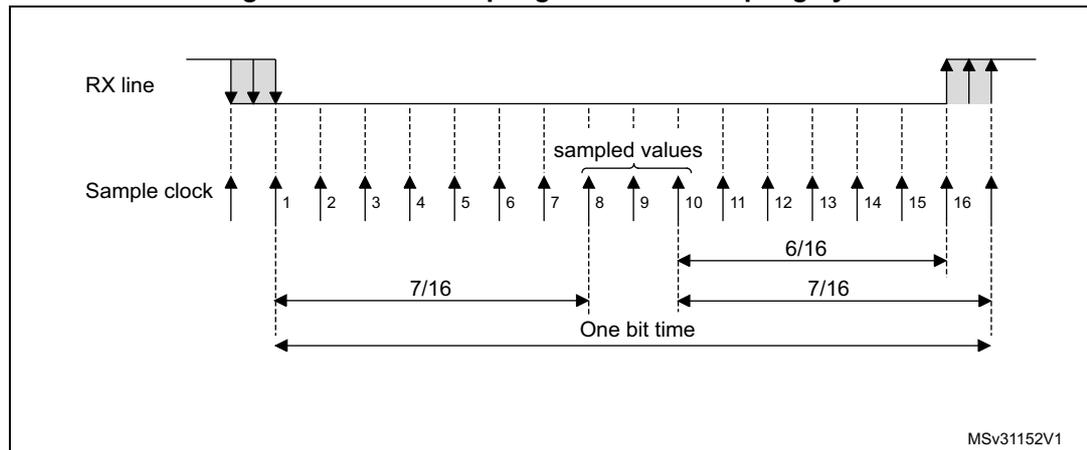 Timing diagram for data sampling when oversampling by 16. The diagram shows the RX line and Sample clock signals. The RX line has a falling edge followed by a rising edge. The Sample clock has 16 rising edges labeled 1 through 16. The first three rising edges (1, 2, 3) are shown sampling the RX line during the falling edge. The next three rising edges (8, 9, 10) are shown sampling the RX line during the rising edge, labeled 'sampled values'. The time interval between the start of the RX line falling edge and the 8th rising edge is labeled 7/16. The time interval between the 8th rising edge and the 16th rising edge is labeled 6/16. The total time interval from the start of the RX line falling edge to the 16th rising edge is labeled 'One bit time' and 7/16. The diagram is labeled MSv31152V1.
