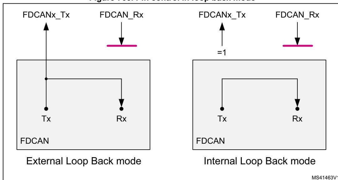 Figure 766. Pin control in loop back mode. The diagram shows two modes: External Loop Back mode and Internal Loop Back mode. In External Loop Back mode, the FDCANx_Tx pin is connected to the FDCAN_Rx pin externally. In Internal Loop Back mode, the FDCANx_Tx pin is connected to the FDCAN_Rx pin internally via a switch controlled by the FDCAN_CCCR.LBM bit set to 1.