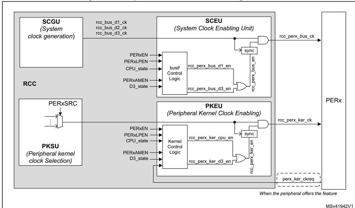 Schematic diagram of peripheral kernel clock enable logic. It shows the internal logic for generating 'rcc_perx_bus_ck' and 'rcc_perx_ker_ck' signals for a peripheral (PERx). The diagram includes blocks for SCGU (System clock generation), SCEU (System Clock Enabling Unit), PKSU (Peripheral kernel clock Selection), and PKEU (Peripheral Kernel Clock Enabling). Control signals like PERxEN, PERxLPEN, CPU_state, PERxAMEN, and D3_state are inputs to the logic. The SCEU logic uses AND/OR gates and a 'sync' block to generate 'rcc_perx_bus_en', which is ANDed with SCGU outputs. The PKEU logic similarly generates 'rcc_perx_ker_en' from its inputs and a 'sync' block. A dashed box labeled 'perx_ker_ckreq' is shown as an optional feature from the peripheral.