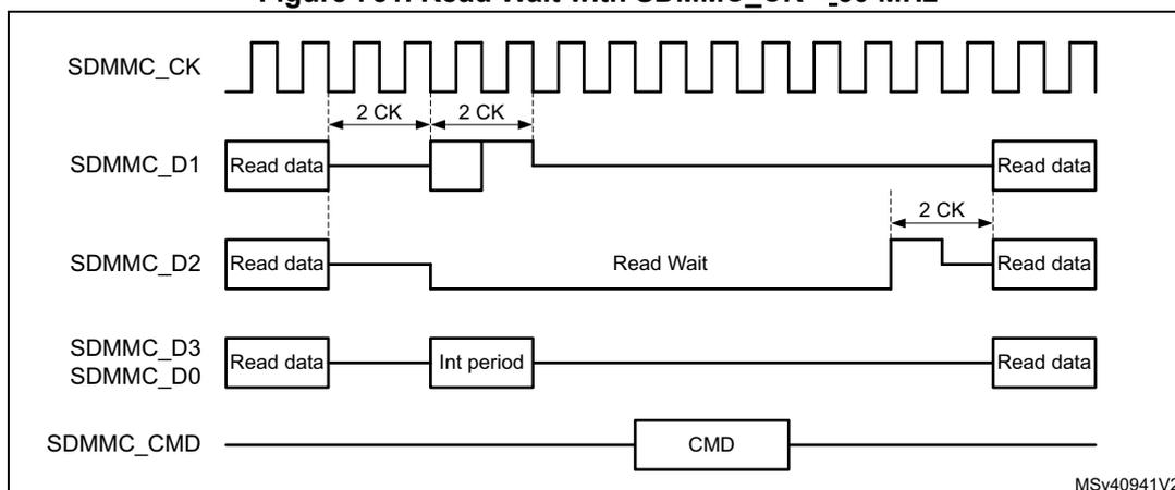 Timing diagram for Read Wait with SDMMC_CK < 50 MHz. The diagram shows five signal lines: SDMMC_CK (clock), SDMMC_D1 (data), SDMMC_D2 (Read Wait), SDMMC_D3/SDMMC_D0 (data), and SDMMC_CMD (command). The SDMMC_CK line shows a continuous square wave. The SDMMC_D1 line shows 'Read data' blocks separated by an 'Int period'. The SDMMC_D2 line shows 'Read data' blocks separated by a 'Read Wait' period. The SDMMC_D3/SDMMC_D0 line shows 'Read data' blocks separated by an 'Int period'. The SDMMC_CMD line shows a 'CMD' block. Timing markers indicate '2 CK' cycles between data blocks on SDMMC_D1 and SDMMC_D2. The diagram is labeled MSv40941V2.