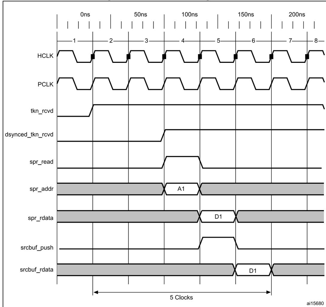 Timing diagram for TRDT max timing case showing signals HCLK, PCLK, tkn_rcvd, dsynced_tkn_rcvd, spr_read, spr_addr, spr_rdata, srcbuf_push, and srcbuf_rdata over a 200ns period. The diagram shows the relationship between the HCLK and PCLK signals, and the timing of various control and data signals. A 5-clock duration is highlighted at the bottom.