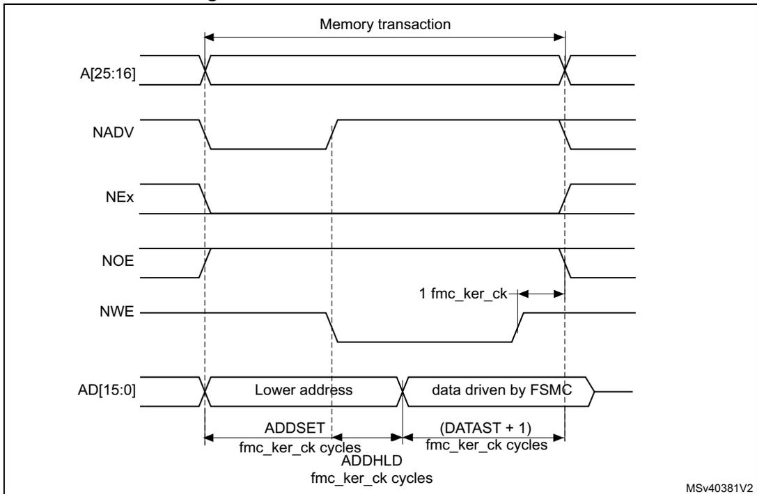Timing diagram for Figure 126: Muxed write access waveforms. It shows signals A[25:16], NADV, NEx, NOE, NWE, and AD[15:0] over time. The memory transaction starts with a falling edge of NADV and NEx. A[25:16] is stable. AD[15:0] is used for 'Lower address' and 'data driven by FSMC'. Timing parameters include ADDSET, (DATAST + 1), and ADDHLD in fmc_ker_ck cycles. A 1 fmc_ker_ck cycle is indicated for NWE. MSV40381V2 is noted at the bottom right.