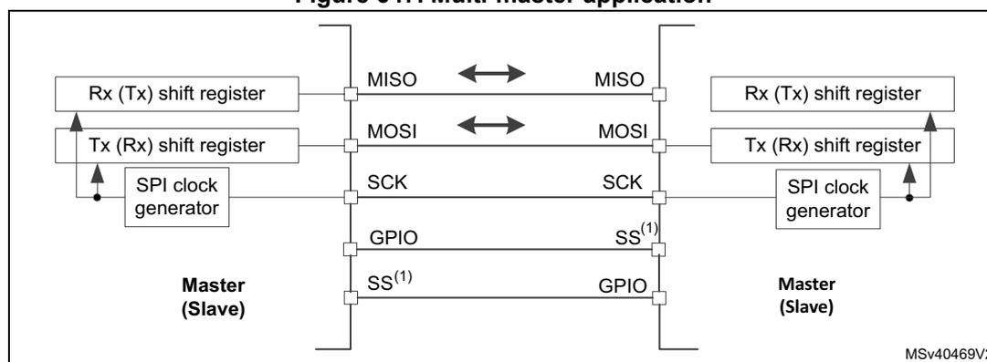 Diagram of a multi-master application showing two SPI nodes connected via a common bus. Each node contains an Rx (Tx) shift register, a Tx (Rx) shift register, and an SPI clock generator. The bus lines are labeled MISO, MOSI, SCK, and SS(1). The SS(1) line is connected to a GPIO pin on each node. The diagram shows the internal components and their connection to the bus lines. The text 'MSv40469V2' is visible in the bottom right corner of the diagram.