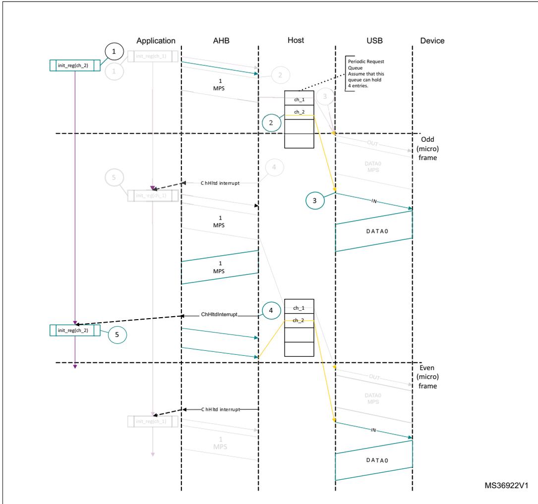 Sequence diagram showing normal isochronous IN transactions in DMA mode between an Application, AHB, Host, USB, and Device. The diagram illustrates the flow of data packets (DATA0, DATA1) and control signals (OUT, IN) across odd and even micro-frames. The Host maintains a 'Periodic Request Queue' for channels ch_1 and ch_2. Interrupts (ChHld, ChHldInterrupt) are generated by the Host and handled by the Application via registers like init_regch_2 and hprt_regch_1. Data is transferred in 1 MPS increments.