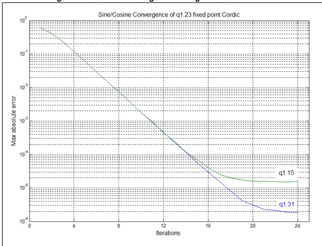 Figure 98: CORDIC convergence for trigonometric functions. A log-linear plot showing Max absolute error (Y-axis, logarithmic scale from 10^0 to 10^-8) versus Iterations (X-axis, linear scale from 0 to 24). Two curves are shown: q1.15 (green) and q1.31 (blue). Both curves show a linear decrease in error on the log scale, indicating exponential convergence. The q1.31 curve converges faster than the q1.15 curve.