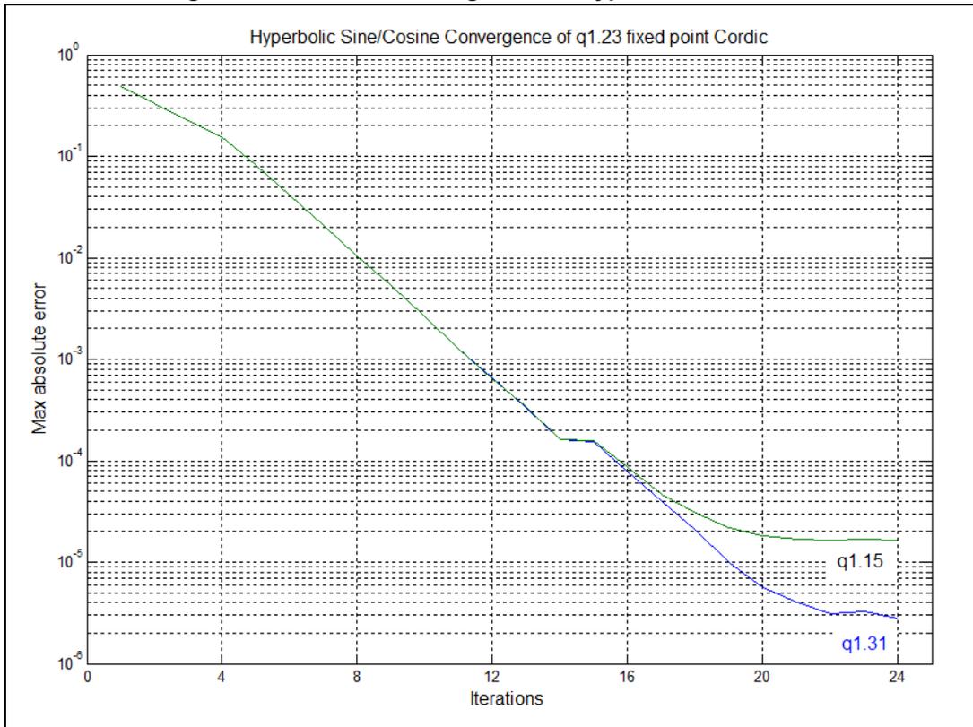 Line graph titled 'Hyperbolic Sine/Cosine Convergence of q1.23 fixed point Cordic' showing Max absolute error vs Iterations for two data types: q1.15 and q1.31.