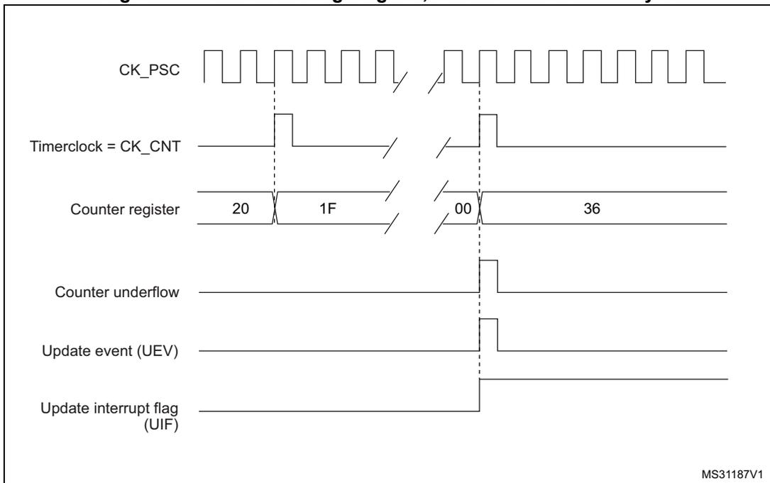 Timing diagram for internal clock divided by N. It shows CK_PSC (square wave), Timerclock = CK_CNT (divided frequency), Counter register (values 20, 1F, 00, 36), Counter underflow (pulse at 00), Update event (UEV) (pulse at 00), and Update interrupt flag (UIF) (high after 00).
