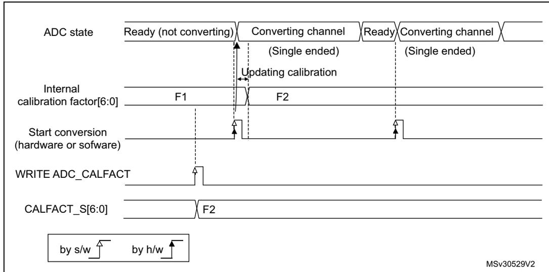 Timing diagram showing the process of updating the ADC calibration factor. It includes signals for ADC state (Ready, Converting), Internal calibration factor [6:0] (F1, F2), Start conversion, WRITE ADC_CALFACT, and CALFACT_S[6:0].