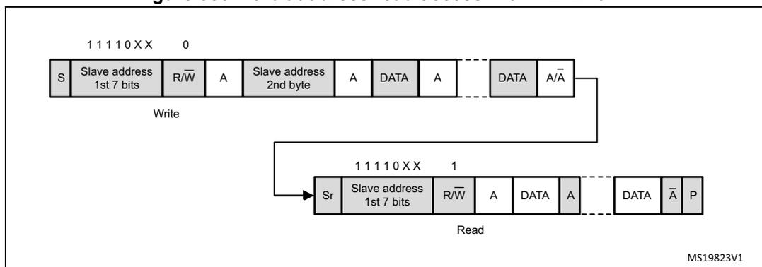 Timing diagram for 10-bit address read access with HEAD10R=1. The diagram shows two sequences of I2C transactions. The first sequence is a 'Write' transaction starting with a Start (S) condition, followed by the 10-bit slave address (1st 7 bits: 11110XX, 2nd byte: 0), a Read/Write (R/W) bit (0), an Acknowledge (A), two data bytes (DATA), and an Acknowledge (A/A). The second sequence is a 'Read' transaction starting with a ReStart (Sr) condition, followed by the 10-bit slave address (1st 7 bits: 11110XX, 2nd byte: 1), a Read/Write (R/W) bit (1), an Acknowledge (A), two data bytes (DATA), a Not Acknowledge (A-bar), and a Stop (P) condition. The diagram is labeled MS19823V1.