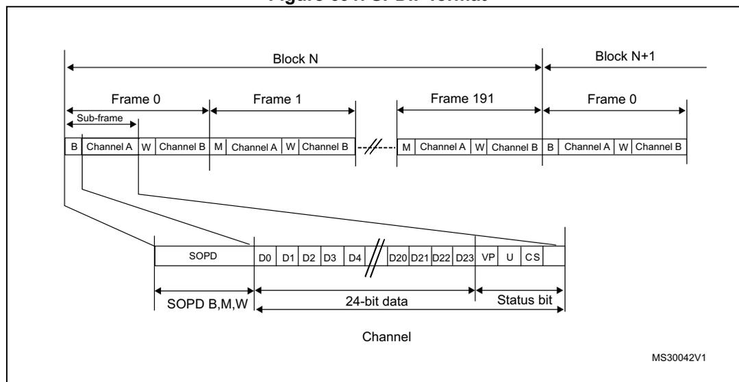 Figure 691. SPDIF format diagram showing the hierarchy of blocks, frames, and sub-frames.