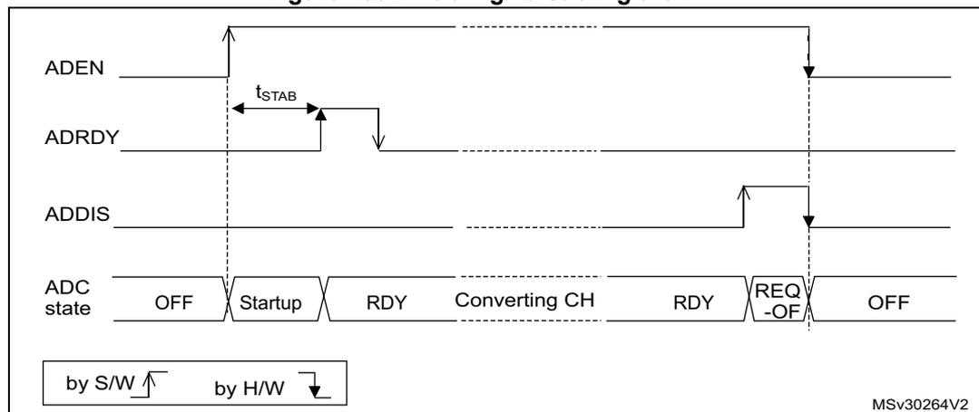 Timing diagram showing the sequence of signals for enabling and disabling the ADC. The diagram includes four horizontal lines: ADEN, ADRDY, ADDIS, and ADC state. The sequence starts with ADEN going high (by software), followed by a stabilization time tSTAB, then ADRDY going high. The ADC state transitions from OFF to Startup, then RDY. When ADRDY is high, the ADC state is RDY. Then, ADDIS goes high (by software), and the ADC state transitions to REQ-OF. Finally, ADEN goes low (by hardware), and the ADC state returns to OFF. A legend at the bottom indicates that rising arrows represent 'by S/W' (software) and falling arrows represent 'by H/W' (hardware). The diagram is labeled MSv30264V2.