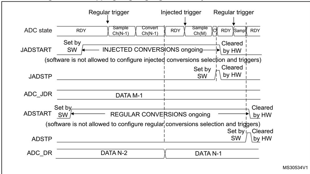 Timing diagram for Figure 239 showing the sequence of events to stop ongoing regular and injected conversions. It includes signals for ADC state (RDY, Sample Ch(N-1), Convert Ch(N-1), RDY, Sample Ch(M), C, RDY, Sample, RDY), JADSTART, JADSTP, ADC_JDR, ADSTART, ADSTP, and ADC_DR. The diagram shows that setting JADSTP stops injected conversions, and setting ADSTP stops regular conversions. The data registers are updated with the last converted values.