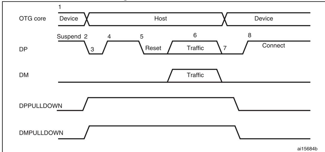 Timing diagram for B-device HNP showing signal transitions for OTG core, DP, DM, DPPULLDOWN, and DMPULLDOWN over time. The diagram is divided into three main phases: Device, Host, and Device. The OTG core transitions from Device to Host at point 1, Host to Device at point 2, and Device to Host at point 3. The DP line shows a Suspend state at point 2, a Reset state at point 4, a Traffic state at point 5, and a Connect state at point 6. The DM line shows a Traffic state at point 6. The DPPULLDOWN and DMPULLDOWN lines are active during the Host phase (points 2 to 3).