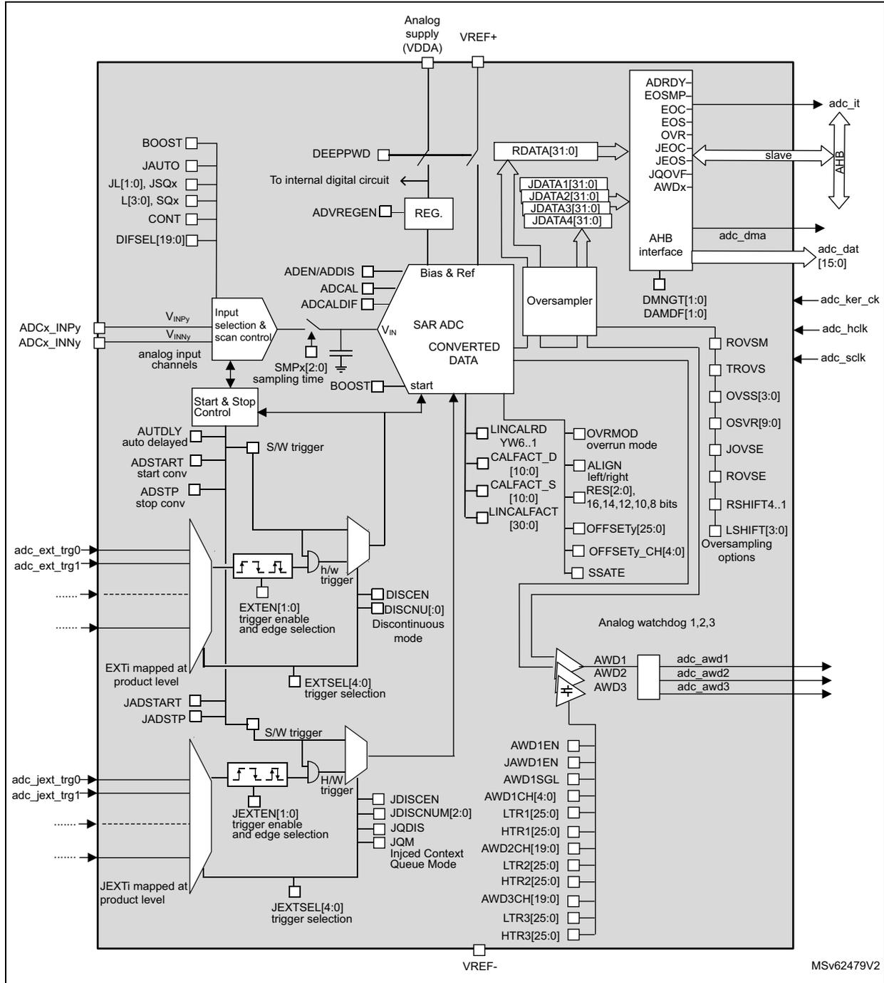 Detailed block diagram of the ADC1/ADC2 functional description. The diagram shows the internal architecture including the SAR ADC core, input selection, triggers, oversampler, and AHB interface.