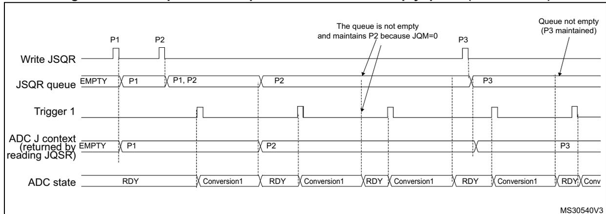 Timing diagram showing the behavior of the JSQR queue of context when the queue becomes empty (case JQM=0). The diagram illustrates the sequence of events for writing contexts (P1, P2, P3) into the JSQR register, the resulting queue state, and the ADC conversion process. The queue is not empty and maintains P2 because JQM=0. The queue is not empty (P3 maintained).