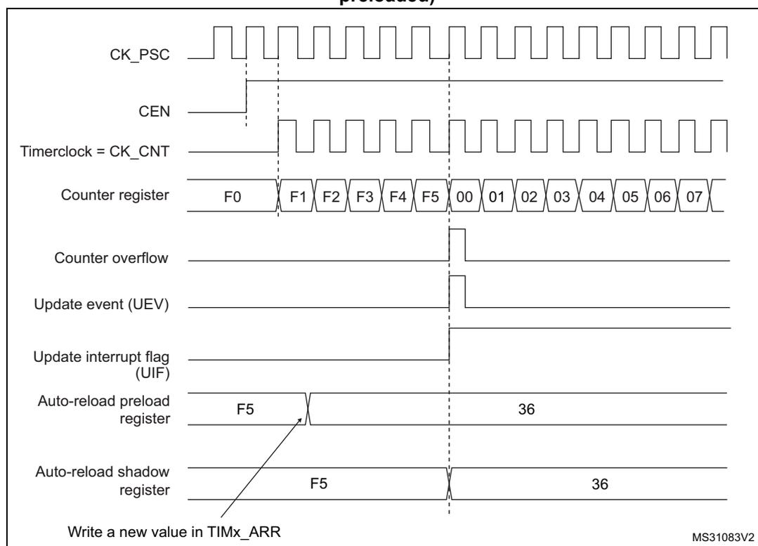 Figure 441. Counter timing diagram, Update event when ARPE=1 (TIMx_ARR preloaded). The diagram shows the relationship between the prescaler clock (CK_PSC), counter enable (CEN), timer clock (CK_CNT), counter register values, counter overflow, update event (UEV), update interrupt flag (UIF), and auto-reload registers (preload and shadow) over time. The counter counts from F0 to F5, then overflows to 00. The update event (UEV) and UIF flag are generated at the overflow. The auto-reload preload register is updated from F5 to 36, and the shadow register is updated from F5 to 36 at the update event. An arrow indicates writing a new value in TIMx_ARR.