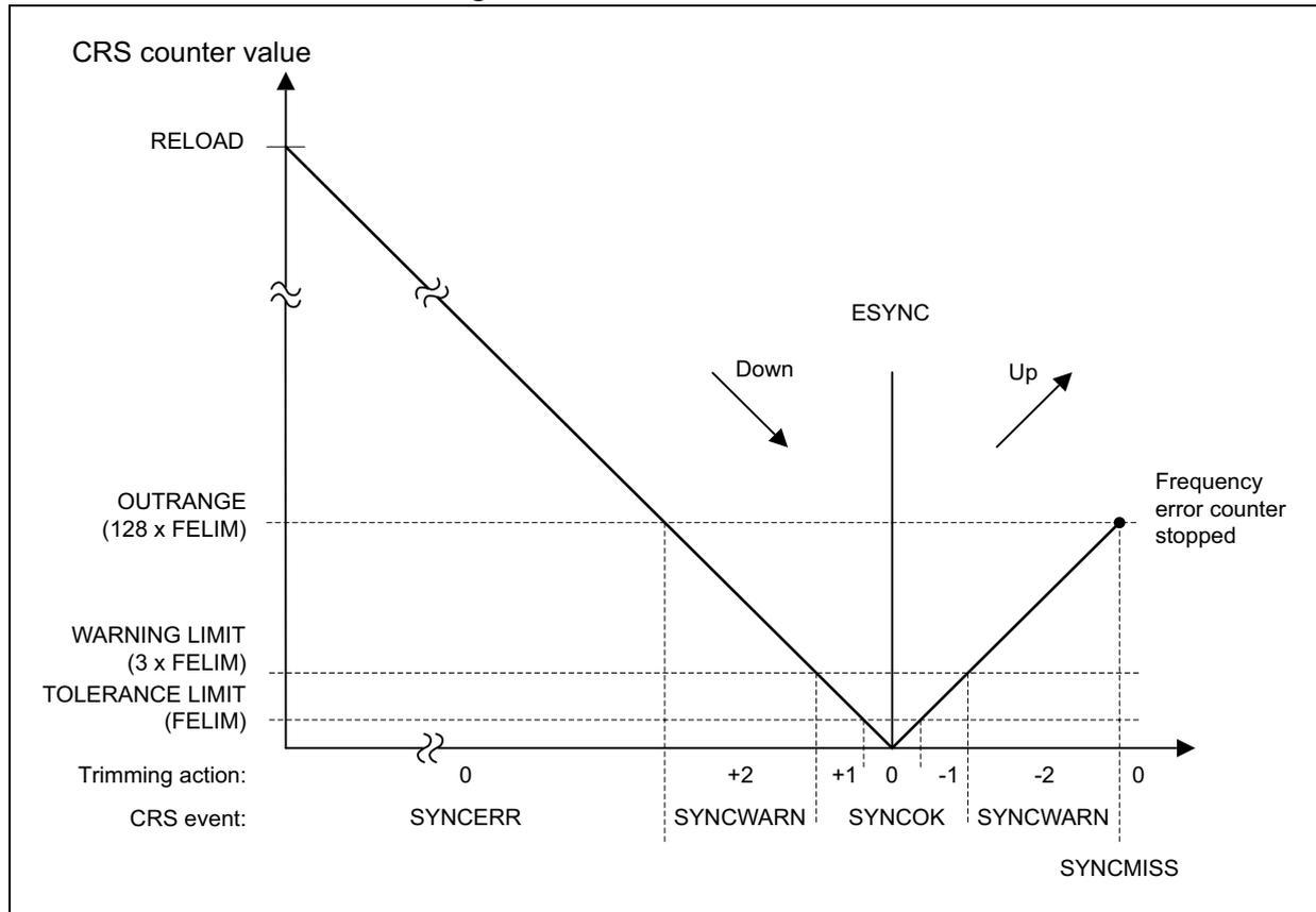 Figure 67. CRS counter behavior. A graph showing the CRS counter value (Y-axis) versus Trimming action and CRS event (X-axis).
