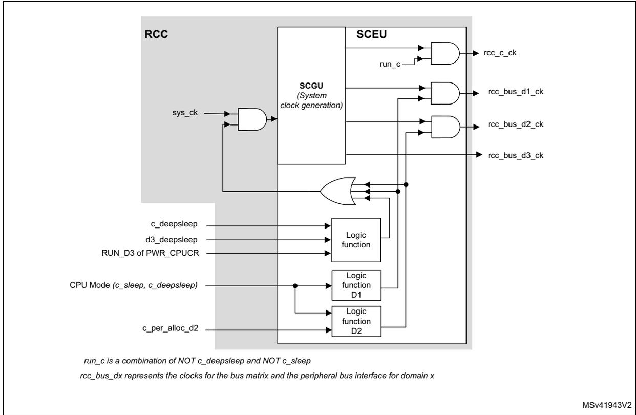 Schematic diagram of bus clock enable logic showing RCC and SCEU blocks with various inputs and outputs.