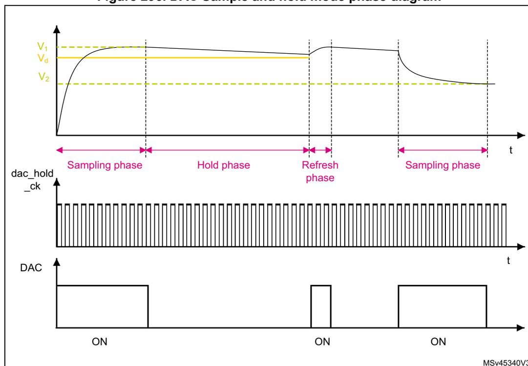 Figure 296. DAC Sample and hold mode phase diagram. The diagram shows three synchronized waveforms over time (t). The top waveform shows the DAC output voltage: it rises sharply to V1 during the 'Sampling phase', slowly decays towards Vd during the 'Hold phase', briefly pulses back toward V1 during a 'Refresh phase', and then enters another 'Sampling phase' where it settles at a lower level. The middle waveform, 'dac_hold_ck', is a continuous high-frequency clock signal. The bottom waveform, 'DAC', shows the output state: it is 'ON' (high) during Sampling and Refresh phases, and low during the Hold phase. Labeled voltage levels are V1, Vd, and V2. Diagram reference MSV45340V3.