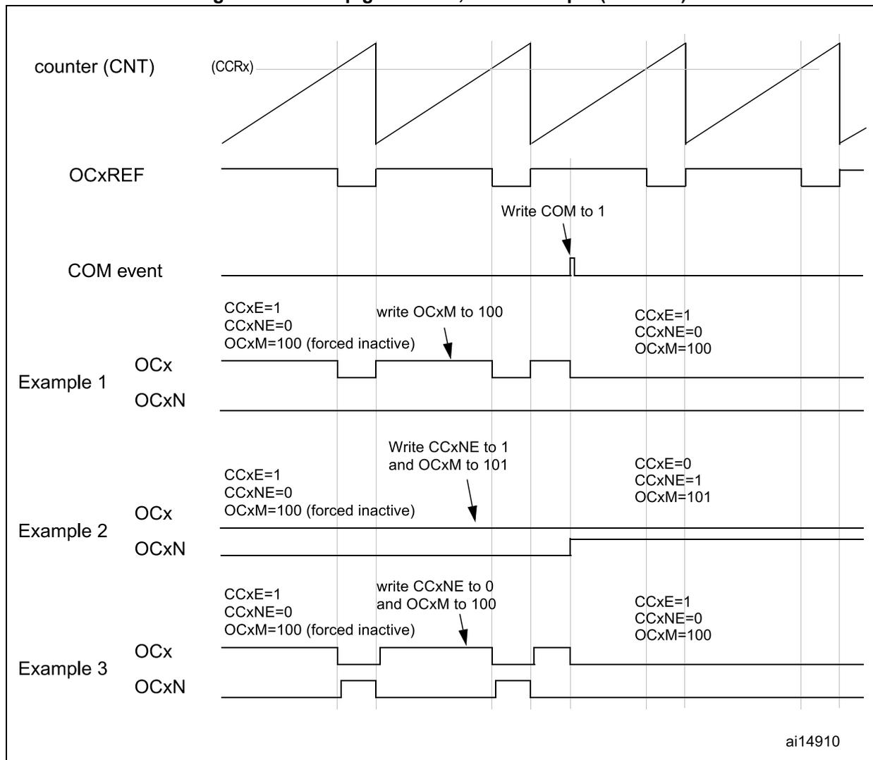 Timing diagram showing counter (CNT), OCxREF, COM event, and three examples of OCx and OCxN output behaviors during 6-step PWM generation. The diagram illustrates how software writes to configuration registers (OCxM, CCxE, CCxNE) affect the output states upon a COM event.