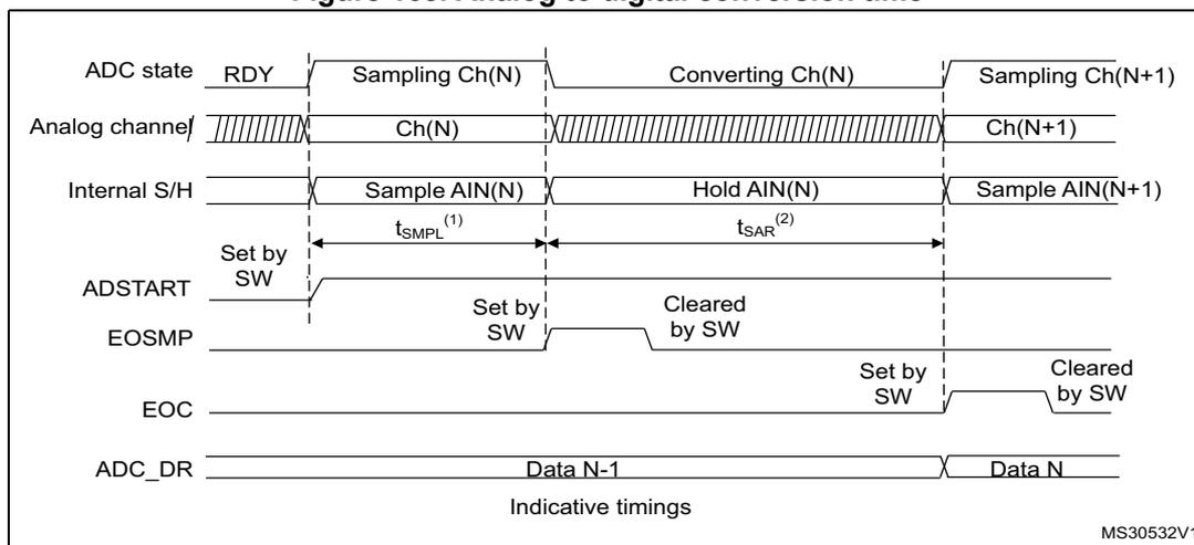 Timing diagram for analog-to-digital conversion. It shows the relationship between ADC state, analog channel, internal S/H, ADSTART, EOSMP, EOC, and ADC_DR signals over time. The diagram is divided into three main phases: Sampling Ch(N), Converting Ch(N), and Sampling Ch(N+1). Key timing parameters t_SMPL and t_SAR are indicated. The ADSTART signal is set by software at the beginning of the sampling phase. The EOSMP signal is set by software at the start of the conversion phase and cleared by software at the start of the next sampling phase. The EOC signal is set by software at the start of the conversion phase and cleared by software at the start of the next sampling phase. The ADC_DR register contains Data N-1 during the conversion phase and Data N during the next sampling phase.