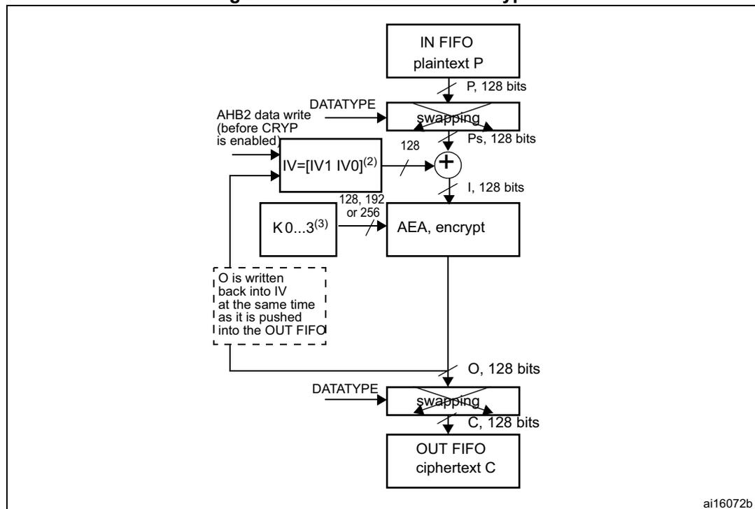 Figure 355. AES-CBC mode encryption diagram. The diagram shows the flow of data through the CRYP processor. Plaintext P (128 bits) is read from the IN FIFO and passes through a 'swapping' block (controlled by DATATYPE). The output is Ps (128 bits). Ps is XORed with the Initialization Vector IV (which is [IV1 IV0]^(2)). The result is I (128 bits). I is then processed by the AEA (encrypt) block using a key K (0...3^(3), which can be 128, 192, or 256 bits). The output is O (128 bits). O is written back into the IV register and also passes through another 'swapping' block (controlled by DATATYPE) to produce the ciphertext C (128 bits), which is then written to the OUT FIFO. A dashed box indicates that O is written back into IV at the same time it is pushed into the OUT FIFO.