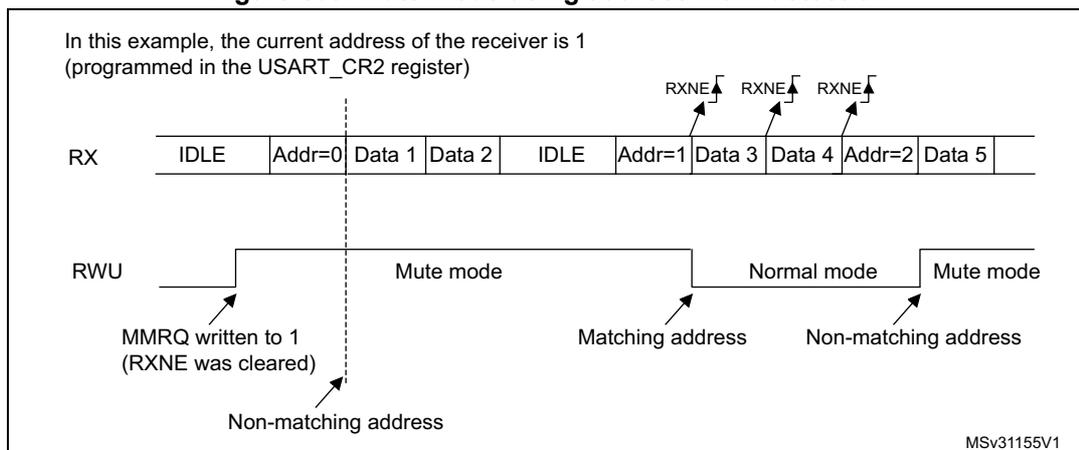 Timing diagram for Figure 609 showing RX and RWU signals. The RX signal shows a sequence of IDLE, Addr=0, Data 1, Data 2, IDLE, Addr=1, Data 3, Data 4, Addr=2, Data 5. The RWU signal shows transitions between Mute mode and Normal mode based on address matching. Annotations include RXNE flags, MMREQ write, and address matching status.