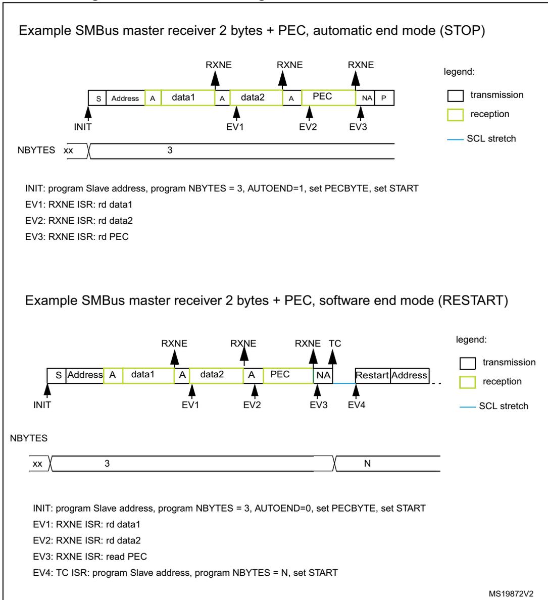 Timing diagram for SMBus master receiver in automatic end mode (STOP). The sequence starts with a START bit (S), followed by Address and a Write bit (white box), then an Acknowledge (A, white box). This is followed by data1 (yellow box), A (white box), data2 (yellow box), A (white box), PEC (yellow box), and finally a Not Acknowledge (NA, white box) and STOP bit (P). Above the data boxes, RXNE flags are indicated by upward arrows. Below the sequence, events are marked: INIT at the start, EV1 after data1, EV2 after data2, and EV3 after PEC. The NBYTES line shows a value of 3. A legend indicates transmission (white), reception (yellow), and SCL stretch (blue line). Timing diagram for SMBus master receiver in software end mode (RESTART). The sequence starts with S, Address, A (white). Then data1 (yellow), A (white), data2 (yellow), A (white), PEC (yellow), NA (white). After NA, a TC flag is raised. This is followed by a Restart and a new Address. Events are marked: INIT at start, EV1 after data1, EV2 after data2, EV3 after PEC, and EV4 after the TC flag. The NBYTES line shows 3 initially, then changes to N after EV4. The legend is the same as above.