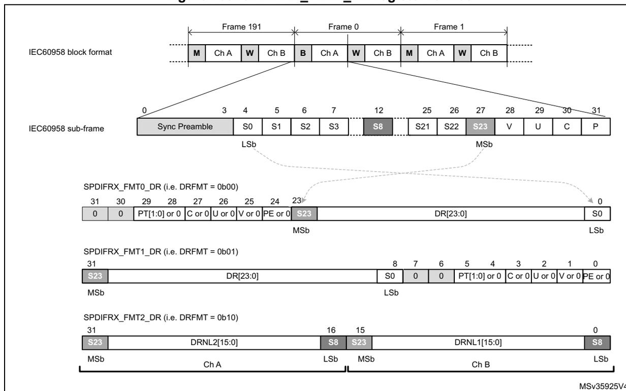 Diagram of SPDIFRX register formats showing IEC60958 block and sub-frame structures mapped to three register formats: FMT0 (right-aligned 24-bit), FMT1 (left-aligned 24-bit), and FMT2 (packed 16-bit for two channels).