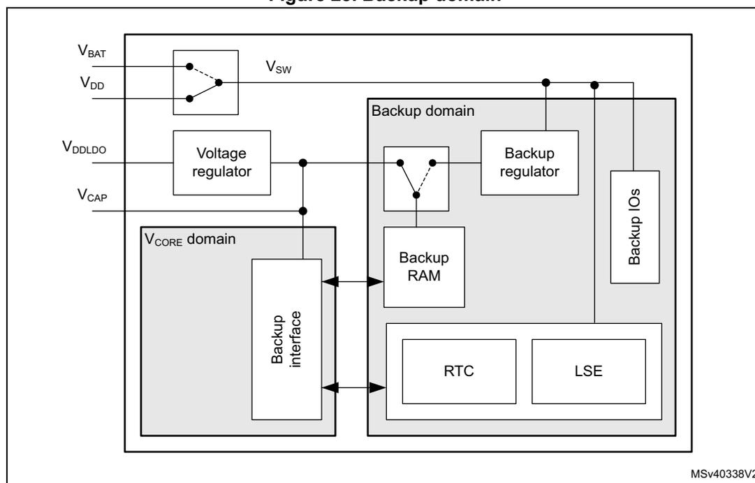 Figure 23. Backup domain diagram showing the internal architecture of the backup domain. It includes a switch (Vsw) between VBAT and VDD, a voltage regulator connected to VDD, VCAP, and VDDLO, a backup domain containing a backup regulator, backup RAM, RTC, and LSE, and a backup interface connecting the core domain to the backup domain. The diagram is labeled MSV40338V2.