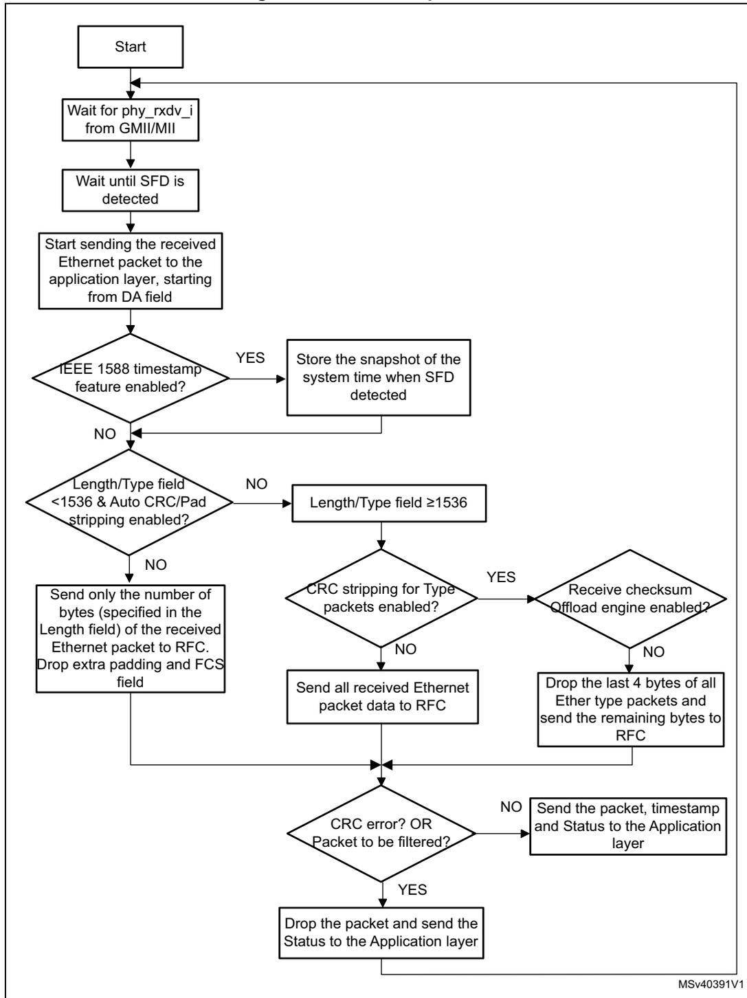 Flowchart of MAC reception flow. The process starts with 'Start', followed by waiting for phy_rxdv_i and SFD detection. It then enters a loop of sending packets to the application layer. A decision 'IEEE 1588 timestamp feature enabled?' leads to storing a system time snapshot if YES. Next, 'Length/Type field <1536 & Auto CRC/Pad stripping enabled?' is checked. If NO, it checks 'Length/Type field ≥1536'. If YES, it checks 'CRC stripping for Type packets enabled?'. If YES, it checks 'Receive checksum Offload engine enabled?'. If NO, it sends all data to RFC. If YES, it drops the last 4 bytes and sends the rest to RFC. If the initial Length/Type check is NO, it sends only the specified bytes to RFC. All paths lead to 'CRC error? OR Packet to be filtered?'. If YES, the packet is dropped and status sent. If NO, the packet, timestamp, and status are sent to the application layer.