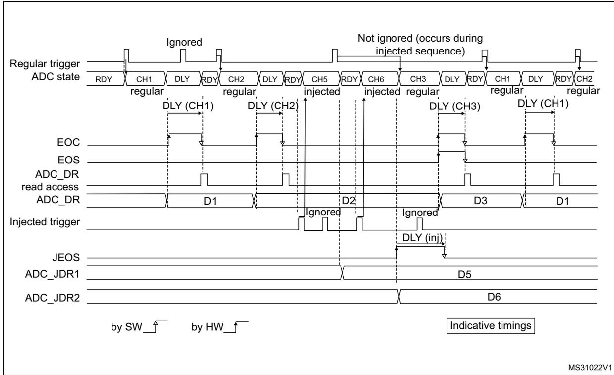 Timing diagram showing regular and injected ADC conversions with delays and triggers. The diagram illustrates the sequence of events for regular conversions (CH1, CH2, CH3) and injected conversions (CH5, CH6) triggered by software (SW) and hardware (HW). It shows the ADC state (RDY, CH1, DLY, RDY, CH2, DLY, RDY, CH5, RDY, CH6, CH3, DLY, RDY, CH1, DLY, RDY, CH2), EOC, EOS, ADC_DR, read access, injected trigger, JEOS, ADC_JDR1, and ADC_JDR2 signals over time. Key labels include 'Ignored', 'Not ignored (occurs during injected sequence)', 'DLY (CH1)', 'DLY (CH2)', 'DLY (CH3)', 'DLY (inj)', 'D1', 'D2', 'D3', 'D5', and 'D6'. A legend indicates 'by SW' and 'by HW' triggers, and 'Indicative timings'.