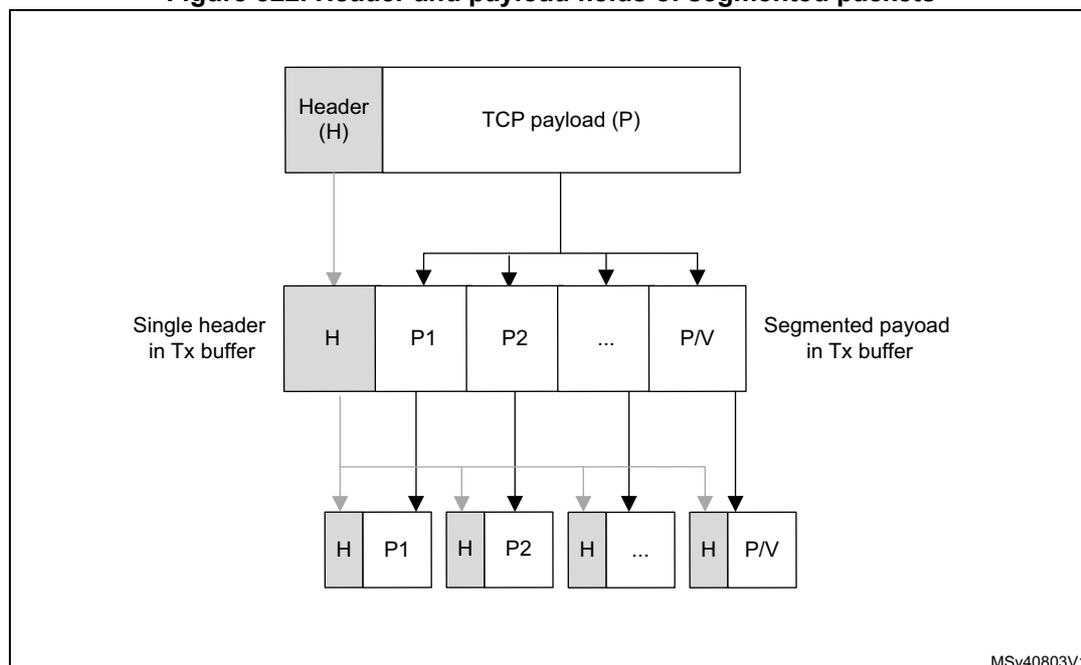 Diagram showing the segmentation of a TCP packet. At the top, a block labeled 'Header (H)' and 'TCP payload (P)' represents the original packet. Below it, a row labeled 'Single header in Tx buffer' shows 'H' and 'Segmented payload in Tx buffer' shows 'P1', 'P2', '...', 'P/V'. Arrows indicate that the single header 'H' is replicated and combined with each payload segment. At the bottom, the resulting segmented packets are shown as pairs: [H, P1], [H, P2], [H, ...], [H, P/V].