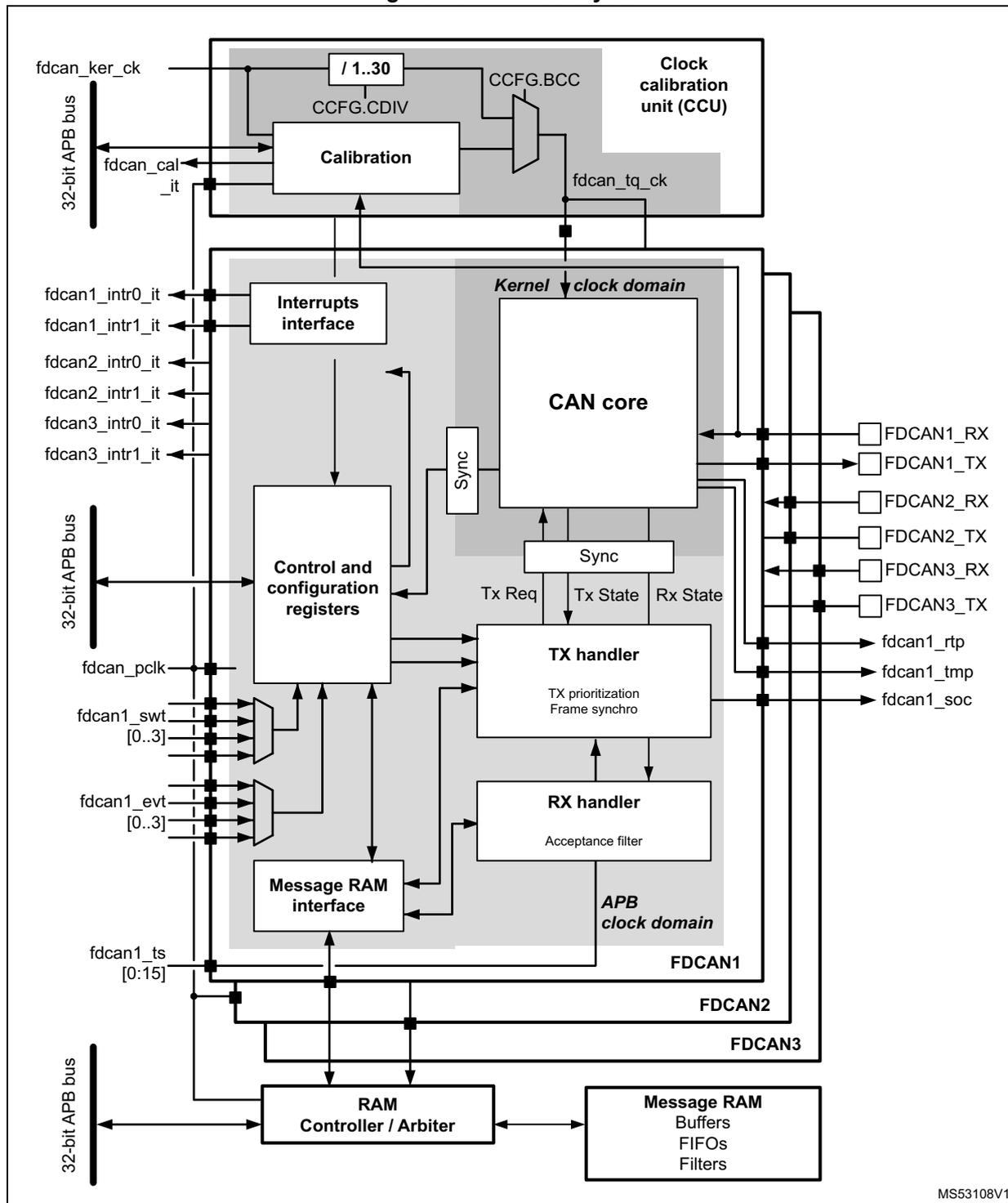 Block diagram of the CAN subsystem showing internal components like CAN core, TX/RX handlers, and external connections for FDCAN1, FDCAN2, and FDCAN3.