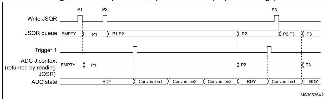 Timing diagram for Figure 173 showing the behavior of the JSQR queue when the sequence context changes. The diagram shows five horizontal timelines: Write JSQR, JSQR queue, Trigger 1, ADC J context (returned by reading JQSR), and ADC state. The Write JSQR line shows pulses for parameters P1, P2, and P3. The JSQR queue starts EMPTY, then contains P1, then P1,P2, then P2, then P2,P3, and finally P3. The Trigger 1 line shows a single pulse. The ADC J context starts EMPTY, then contains P1, then P2, and finally P3. The ADC state starts RDY, then shows Conversion1, Conversion2, and Conversion3, then RDY, then Conversion1, and finally RDY.