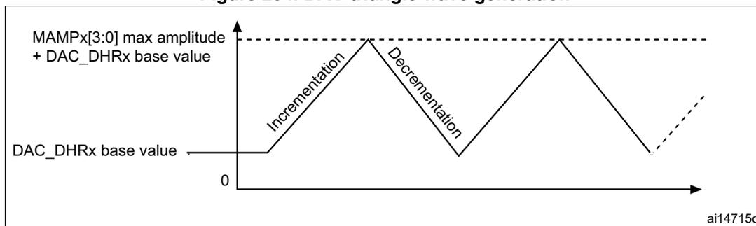 Figure 294: DAC triangle wave generation graph showing a triangular waveform oscillating between a base value and a maximum amplitude.