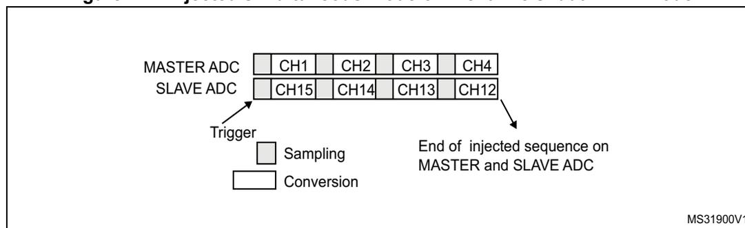 Figure 212: Injected simultaneous mode on 4 channels: dual ADC mode. The diagram shows two ADCs, MASTER ADC and SLAVE ADC, each with a sequence of four channels. The MASTER ADC channels are CH1, CH2, CH3, and CH4. The SLAVE ADC channels are CH15, CH14, CH13, and CH12. A 'Trigger' event initiates the sequence. A legend indicates that a light gray box represents 'Sampling' and a white box represents 'Conversion'. Arrows point to the start of the sequence (Trigger) and the end of the sequence (End of injected sequence on MASTER and SLAVE ADC). The diagram is labeled MS31900V1.