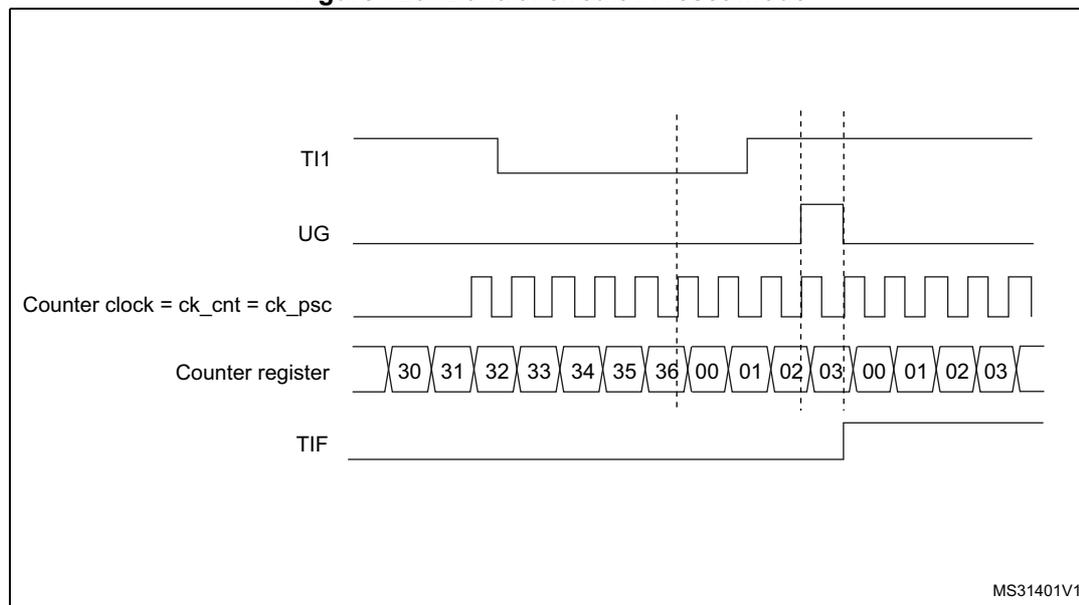 Timing diagram for Figure 429. Control circuit in reset mode. The diagram shows five waveforms over time. 1. TI1: A signal that is initially high, then goes low, and then has a rising edge. 2. UG: A signal that is initially low, then goes high at the rising edge of TI1, and then goes low again. 3. Counter clock = ck_cnt = ck_psc: A periodic square wave. 4. Counter register: A sequence of values starting at 30, increasing by 1 up to 36, then jumping to 00, 01, 02, 03, and repeating. The jump to 00 occurs at the rising edge of TI1. 5. TIF: A signal that is initially low, then goes high at the rising edge of TI1, and then goes low again. Vertical dashed lines indicate the timing of the rising edge on TI1 and the corresponding changes in the other signals.