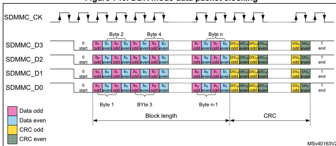 Figure 740: DDR mode data packet clocking diagram. It shows four data lines (SDMMC_D3, SDMMC_D2, SDMMC_D1, SDMMC_D0) and a clock line (SDMMC_CK). The clock line has a series of rising and falling edges. Data is transferred in bytes, with odd bytes (Byte 1, Byte 3, Byte n-1) being sampled on the rising edges and even bytes (Byte 2, Byte 4, Byte n) being sampled on the falling edges. Each byte is split into odd and even bits. CRC bits are shown at the end of the data block. A legend indicates: Data odd (pink), Data even (light blue), CRC odd (yellow), CRC even (green). The diagram is labeled MSV40163V2.