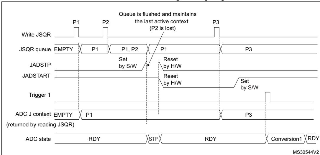 Timing diagram for Figure 179 showing the JSQR queue behavior when JADSTP=1 and JQM=0. It shows sequences P1, P2, and P3. When JADSTP is set during the conversion of P2, the queue is flushed and only P1 remains. P2 is lost. P3 is added later.