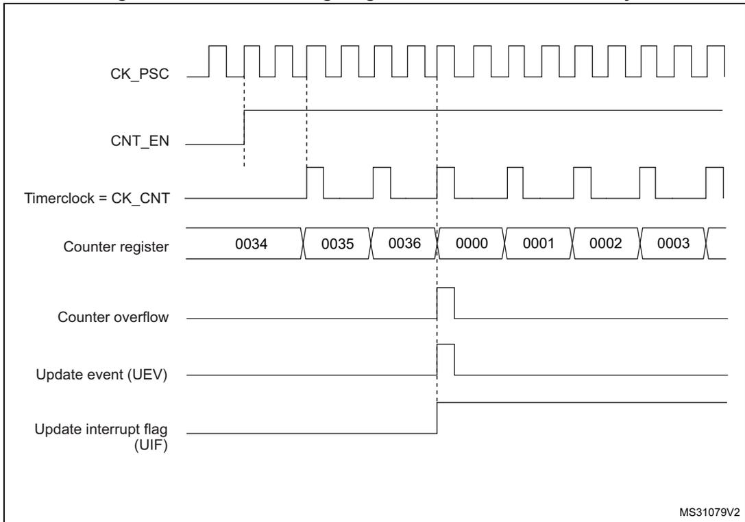 Timing diagram for internal clock divided by 2. It shows the relationship between CK_PSC, CNT_EN, Timerclock (CK_CNT), Counter register values (0034 to 0003), Counter overflow, Update event (UEV), and Update interrupt flag (UIF).