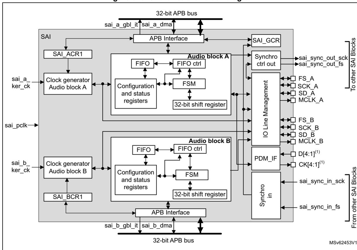Figure 676. SAI functional block diagram. The diagram shows the internal architecture of the SAI. At the top, a 32-bit APB bus is connected to an APB Interface, which is further connected to the SAI_GCR and SAI_ACR1 registers. Below the APB Interface, the SAI is divided into two main sections: Audio block A and Audio block B. Each audio block contains a Clock generator, a FIFO, a FIFO ctrl, a Configuration and status registers, an FSM, and a 32-bit shift register. Audio block A is connected to the SAI_ACR1 register and the SAI_GCR. Audio block B is connected to the SAI_BCR1 register and the SAI_GCR. The SAI_GCR is connected to the IO Line Management block, which manages the I/O pins (FS_A, SCK_A, SD_A, MCLK_A, FS_B, SCK_B, SD_B, MCLK_B). The IO Line Management block is also connected to the PDM_IF and Synchro in blocks. The PDM_IF block is connected to the D[4:1] and CK[4:1] pins. The Synchro in block is connected to the sai_sync_in_sck and sai_sync_in_fs pins. The SAI_ACR1 register is connected to the sai_a_ker_ck and sai_pclk pins. The SAI_BCR1 register is connected to the sai_b_ker_ck pin. The SAI_GCR is connected to the sai_sync_out_sck and sai_sync_out_fs pins. The SAI_GCR is also connected to the sai_a_gbl_it and sai_a_dma pins. The SAI_GCR is also connected to the sai_b_gbl_it and sai_b_dma pins. The SAI_GCR is also connected to the 32-bit APB bus at the bottom. The diagram is labeled MSV62453V1.