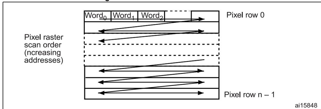 Diagram illustrating pixel raster scan order. It shows a grid of pixels with arrows indicating the scan direction from left to right across each row, and then jumping to the start of the next row. The first row is labeled 'Pixel row 0' and the last row 'Pixel row n - 1'. Above the first row, three words are labeled 'Word0', 'Word1', 'Word2'. A label on the left indicates 'Pixel raster scan order (increasing addresses)'. The diagram is labeled 'ai15848' in the bottom right corner.