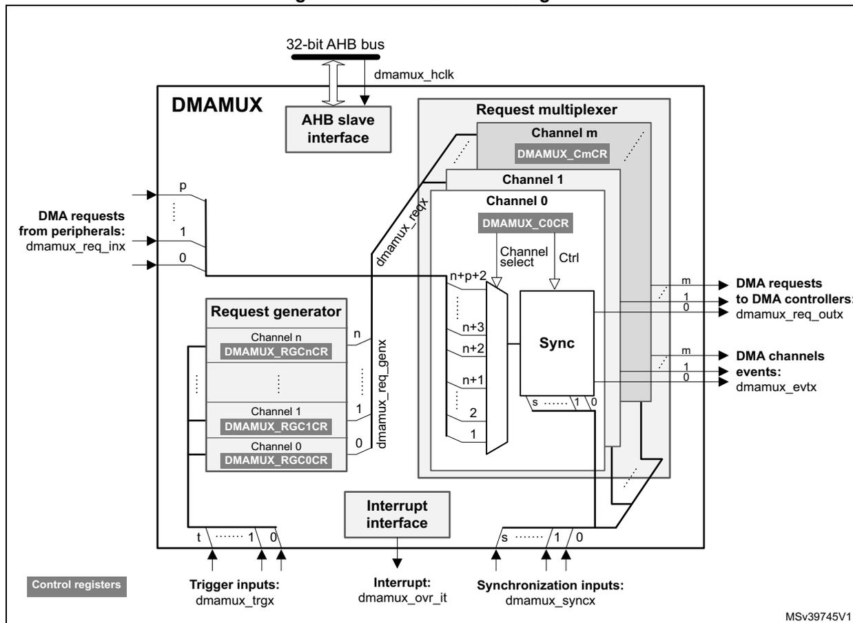 Figure 85. DMAMUX block diagram. The diagram shows the internal architecture of the DMAMUX block. At the top, a 32-bit AHB bus connects to an 'AHB slave interface' block, which is also connected to the 'dmamux_hclk' signal. The main 'DMAMUX' block contains several sub-components: 'Request generator', 'Request multiplexer', 'Interrupt interface', and 'Sync'. The 'Request generator' has multiple channels (Channel 0 to Channel n) with control registers (DMAMUX_RGC0CR to DMAMUX_RGCnCR). It receives 'Trigger inputs: dmamux_trgx' (labeled t, 1, 0) and outputs 'dmamux_req_genx' signals. The 'Request multiplexer' has multiple channels (Channel 0 to Channel m) with control registers (DMAMUX_C0CR to DMAMUX_CmCR). It receives 'DMA requests from peripherals: dmamux_req_inx' (labeled p, 1, 0) and 'dmamux_reqx' signals. It outputs 'DMA requests to DMA controllers: dmamux_req_outx' (labeled m, 1, 0) and 'DMA channels events: dmamux_evttx' (labeled m, 1, 0). The 'Sync' block receives 'Channel select' and 'Ctrl' signals and outputs 's, 1, 0' signals. The 'Interrupt interface' block receives 'dmamux_reqx' and 's, 1, 0' signals and outputs an 'Interrupt: dmamux_ovr_it' signal. It also receives 'Synchronization inputs: dmamux_syncx' (labeled s, 1, 0). A 'Control registers' block is shown at the bottom left.