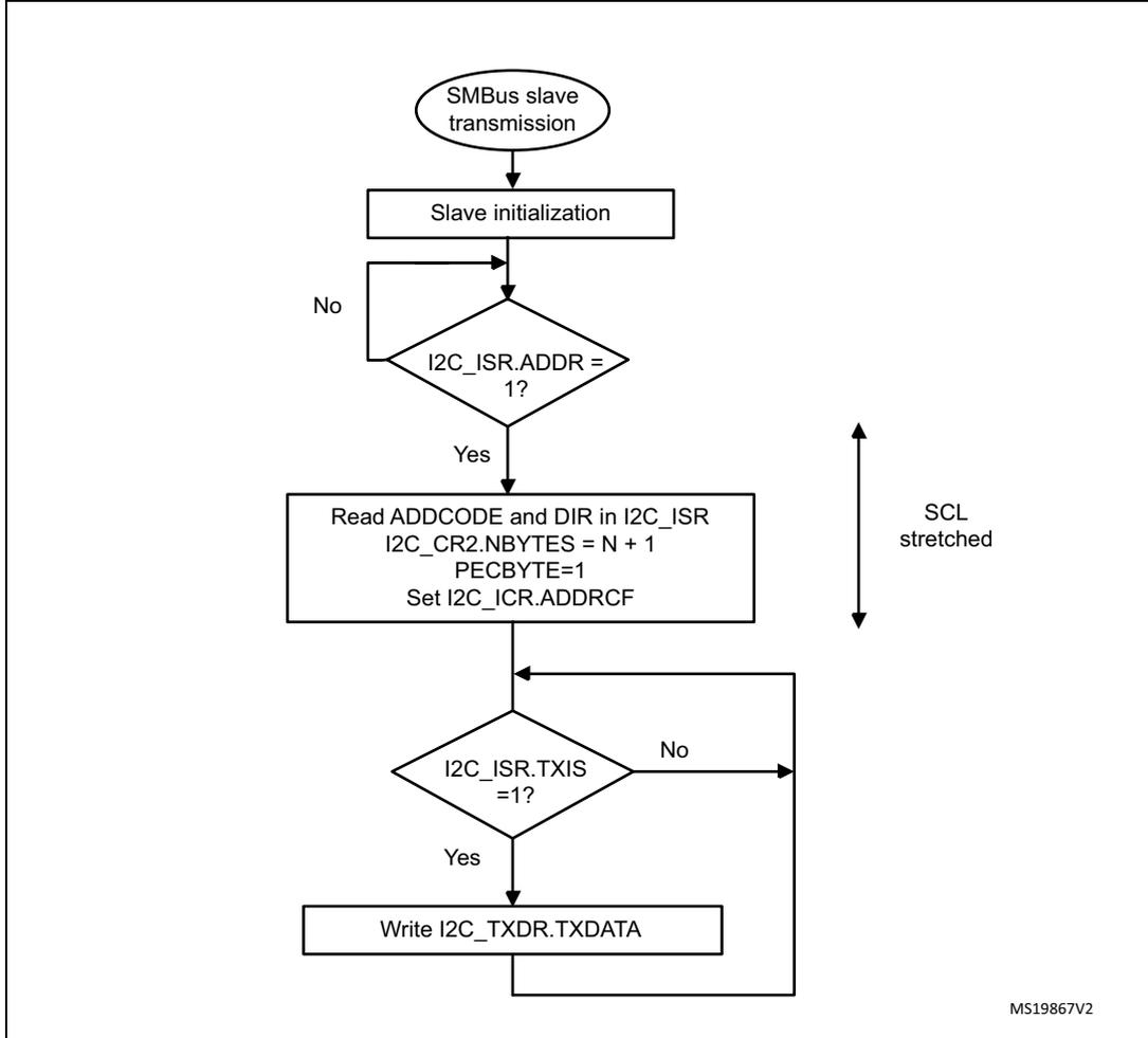 Flowchart for SMBus slave transmitter N bytes + PEC. The process starts with 'SMBus slave transmission', followed by 'Slave initialization'. A loop begins with a decision 'I2C_ISR.ADDR = 1?'. If 'No', it loops back to 'Slave initialization'. If 'Yes', it proceeds to a block: 'Read ADDCODE and DIR in I2C_ISR', 'I2C_CR2.NBYTES = N + 1', 'PECBYTE=1', and 'Set I2C_ICR.ADDRCF'. A vertical double-headed arrow labeled 'SCL stretched' is next to this block. The flow then enters a loop with decision 'I2C_ISR.TXIS = 1?'. If 'No', it loops back to the entry point of this loop. If 'Yes', it proceeds to 'Write I2C_TXDR.TXDATA', which then loops back to the entry point of the TXIS loop. The diagram is labeled 'MS19867V2' in the bottom right corner.