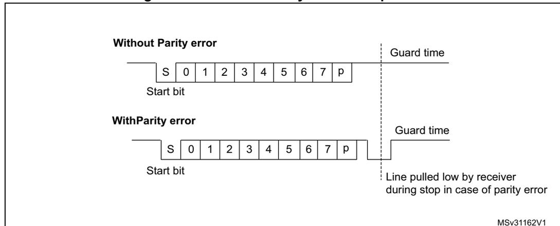 Figure 616: ISO 7816-3 asynchronous protocol. The diagram shows two timing diagrams for data transmission. The top diagram, 'Without Parity error', shows a start bit (S), followed by 8 data bits (0-7), and a parity bit (p), followed by a guard time. The bottom diagram, 'With Parity error', shows the same sequence, but the parity bit (p) is followed by a guard time, and then a line pulled low by the receiver during stop in case of parity error. The diagram is labeled MSV31162V1.
