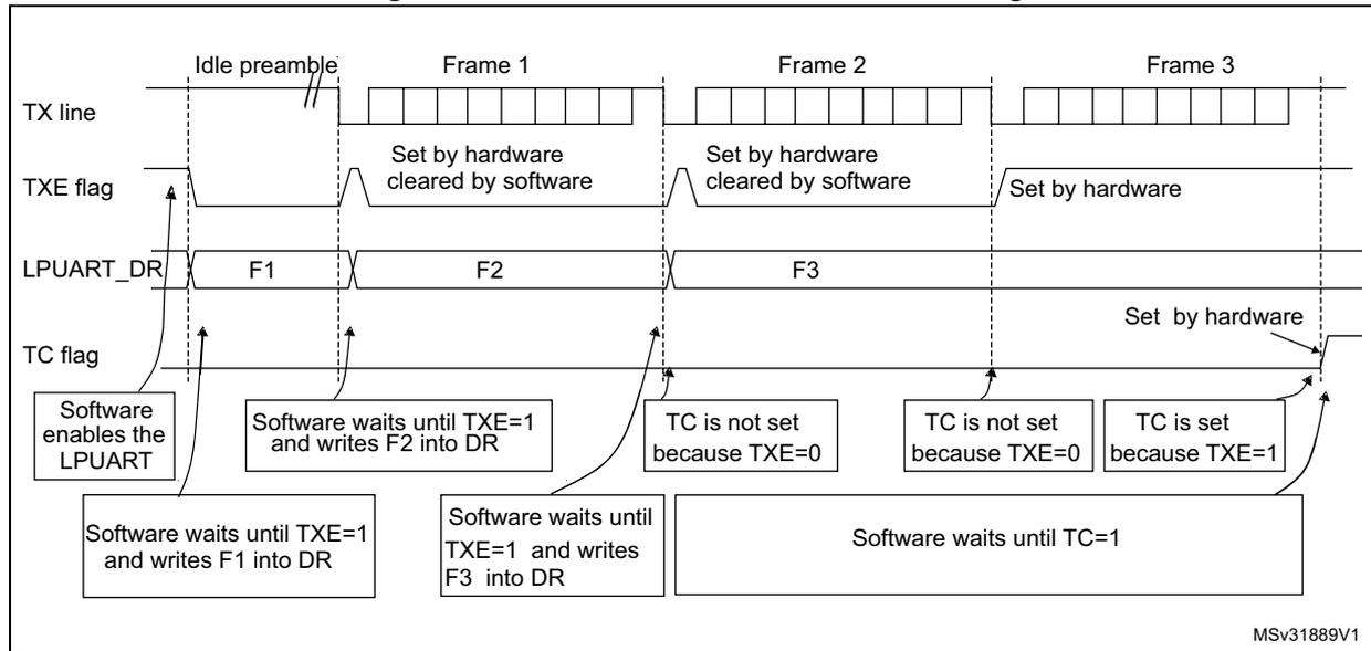Timing diagram showing TC/TXE behavior when transmitting. It illustrates the TX line, TXE flag, LPUART_DR register, and TC flag over three frames (Frame 1, Frame 2, Frame 3).