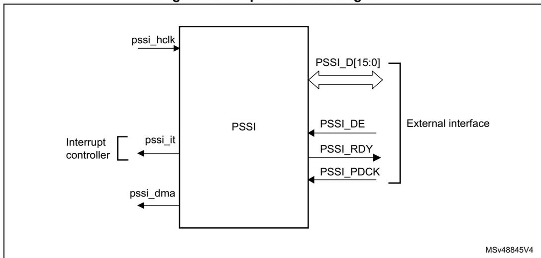 Figure 327. Top-level block diagram. This diagram shows the PSSI as a top-level block. On the left, 'pssi_hclk' is an input to the 'PSSI' block. Below it, an 'Interrupt controller' is connected to the 'PSSI' block via 'pssi_it' (output from PSSI) and 'pssi_dma' (input to PSSI). On the right, the 'PSSI' block has an 'External interface' consisting of 'PSSI_D[15:0]' (bidirectional), 'PSSI_DE' (input to PSSI), 'PSSI_RDY' (output from PSSI), and 'PSSI_PDCK' (input to PSSI). The diagram is labeled MSv48845V4.