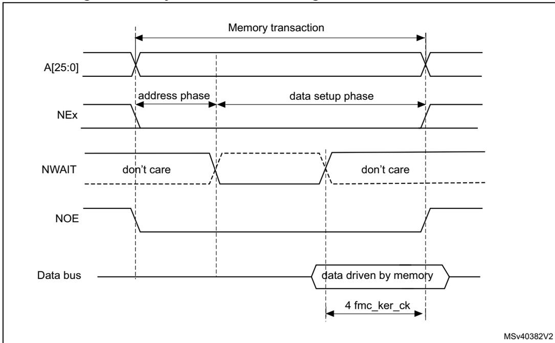 Timing diagram for asynchronous wait during a read access. It shows signals A[25:0], NEx, NWAIT, NOE, and Data bus over time. The transaction is divided into address and data setup phases. NWAIT is shown as 'don't care' in both phases. Data is driven by memory, with a setup time of 4 fmc_ker_ck.